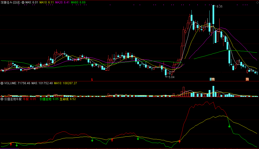 价值洼地牛股（同花顺公式 副图指标 效果图 源码）