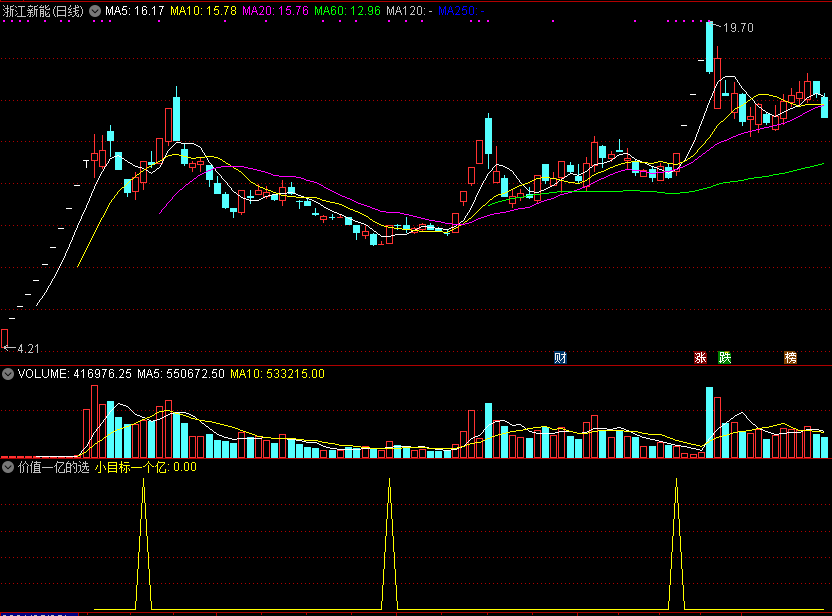 价值一亿的选股器副图/选股指标，吃牛股后面一段利润，不放过任何一支大牛股！