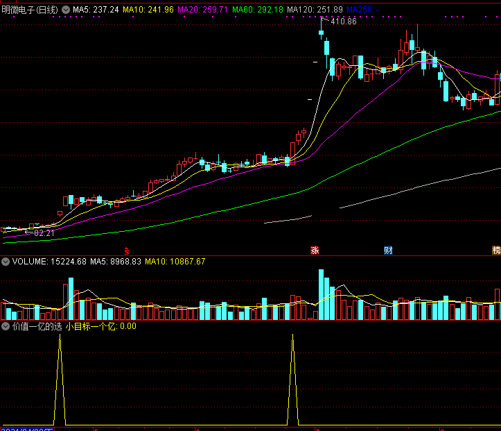 价值一亿的选股器副图/选股指标，吃牛股后面一段利润，不放过任何一支大牛股！