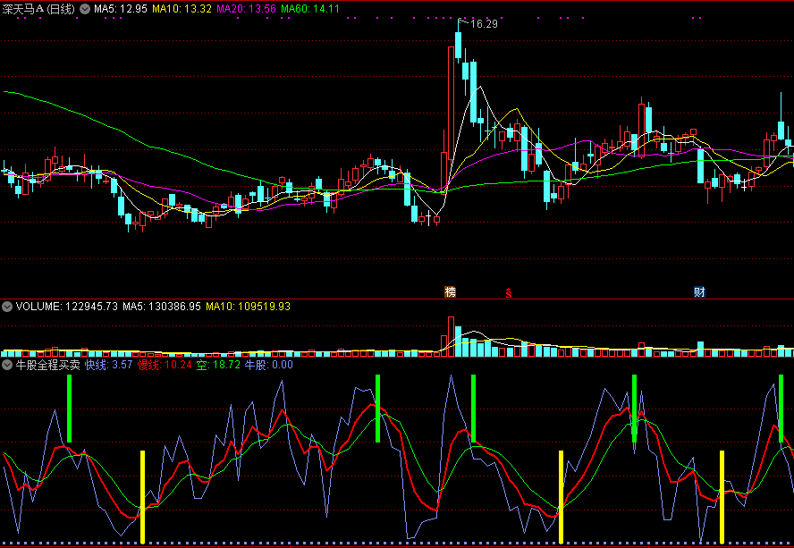 能帮助精确定位强势股波段涨跌点的牛股全程买卖副图公式