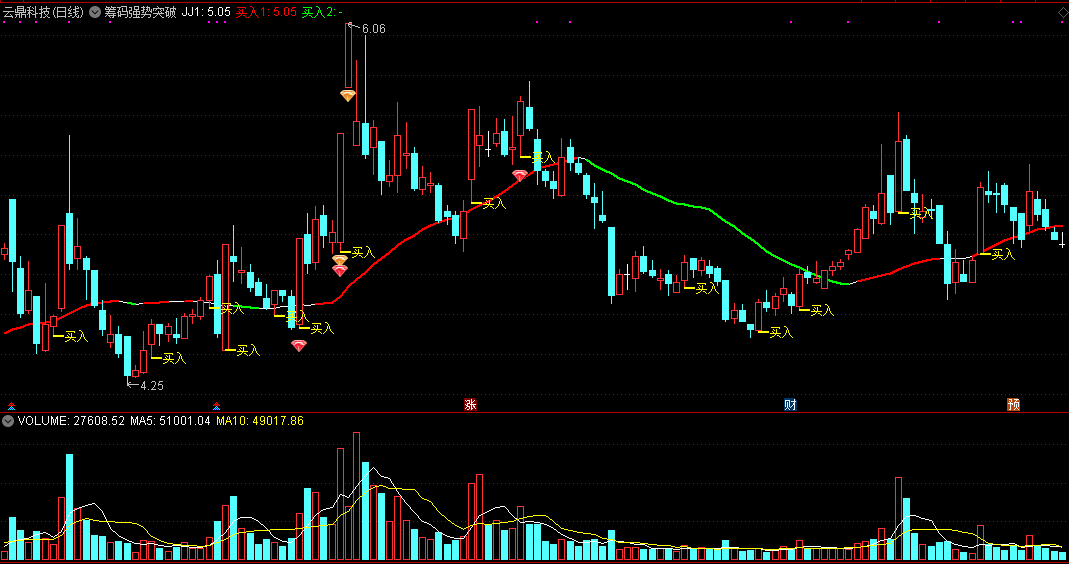 筹码强势突破买入主图指标 通达信 无未来 实测图 源码