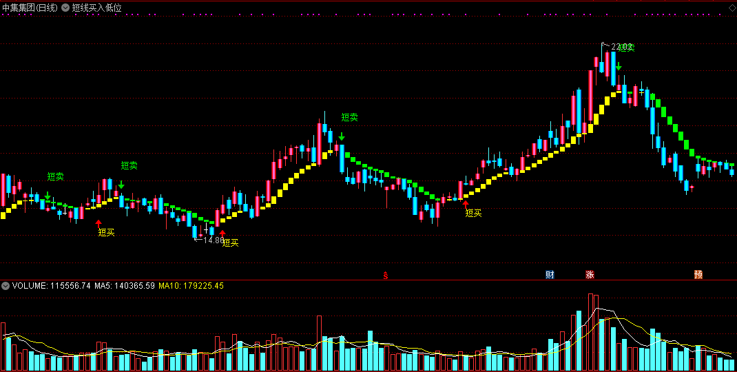 短线买入低位进主图指标 注意止损逢高出 通达信 无未来 实测图 源码