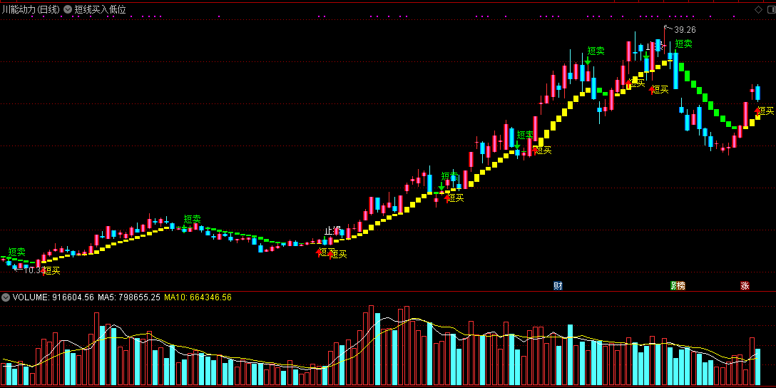 短线买入低位进主图指标 注意止损逢高出 通达信 无未来 实测图 源码