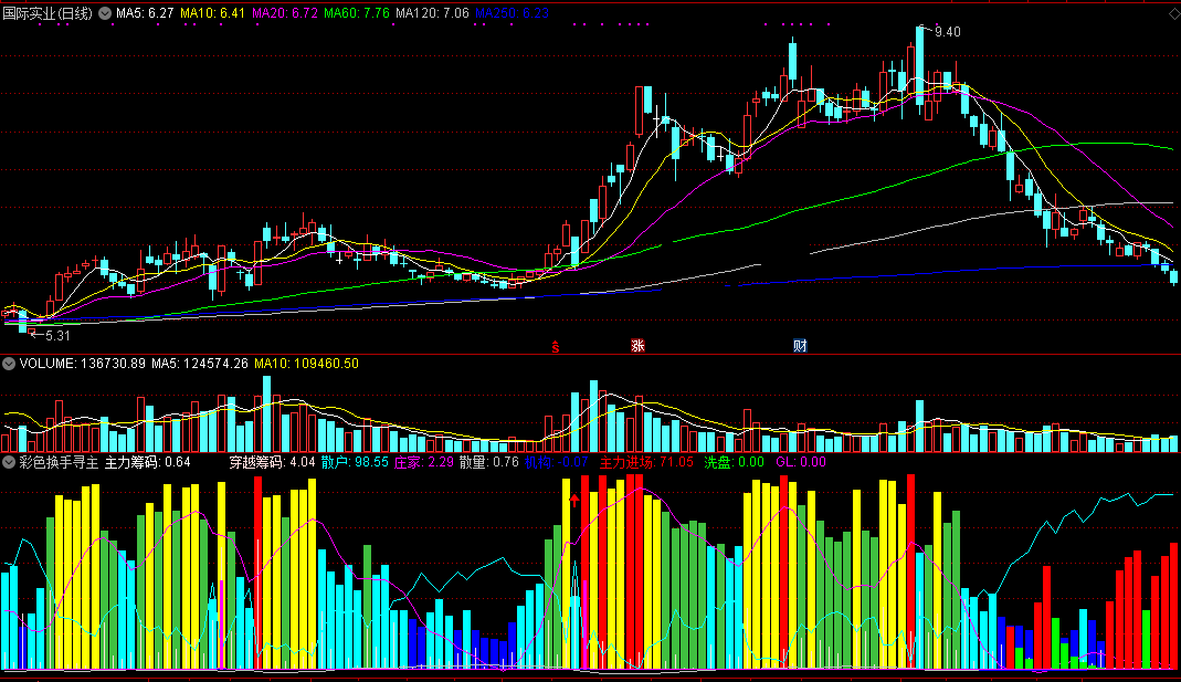 彩色换手寻主力副图指标 用颜色量柱找主机踪迹 通达信 无未来 实测图