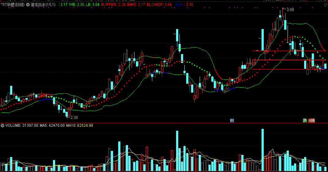 游龙出水副图指标，向上变盘提前告知，轻松判断个股趋势！