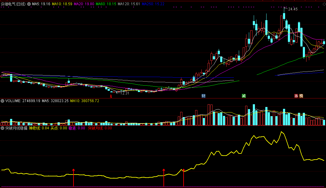 突破月线稳擒庄副图/选股指标 月线之上智捉庄 通达信 无未来 实测图