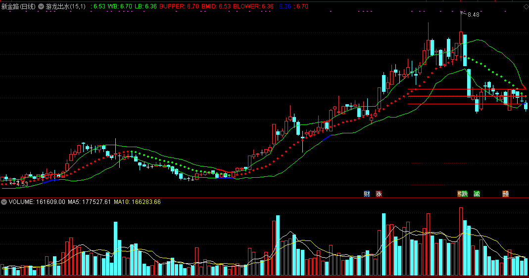 游龙出水副图指标，向上变盘提前告知，轻松判断个股趋势！