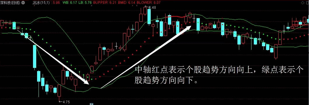 游龙出水副图指标，向上变盘提前告知，轻松判断个股趋势！