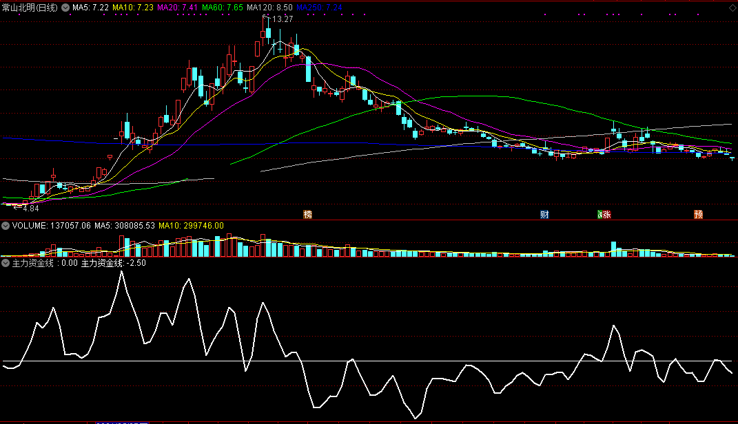 仿通达信独门利器sup决策系统编写的主力资金线-资金趋势副图指标，无需收费数据都可用，无未来源码分享！