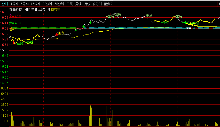 智者见智分时图主图指标 通达信 无未来 源码 实测图