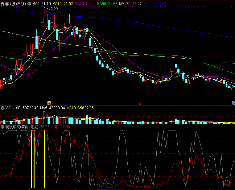 经过改良与组合后使趋势更加明显的波段成交峰顶副图公式