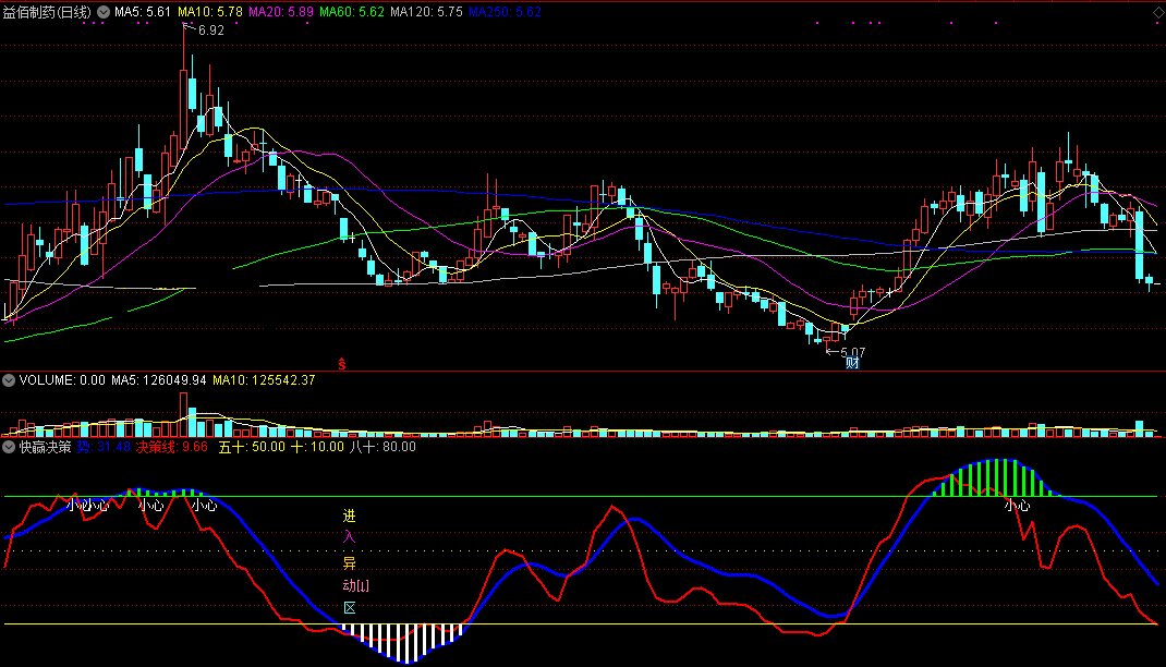 快赢决策副图指标 进入异动区早提示 通达信 无未来 实测图 源码