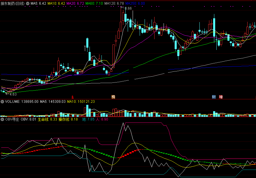obv涨跌生命线（同花顺公式 副图指标 效果图 源码）