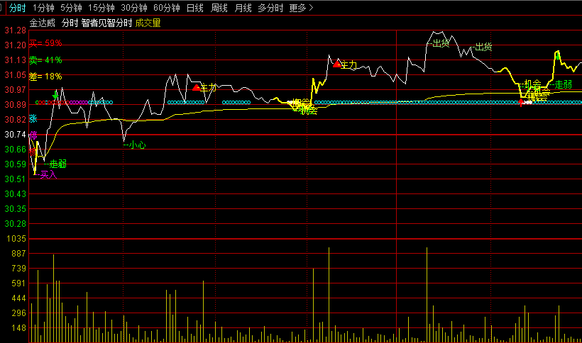 智者见智分时图主图指标 通达信 无未来 源码 实测图