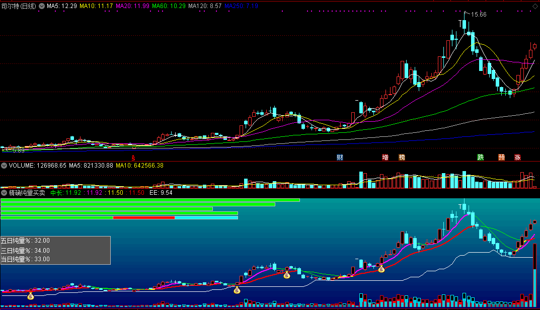 来自朋友圈转发的精确纯量买卖副图指标，依纯量驱动买卖，紫线上穿红线介入！