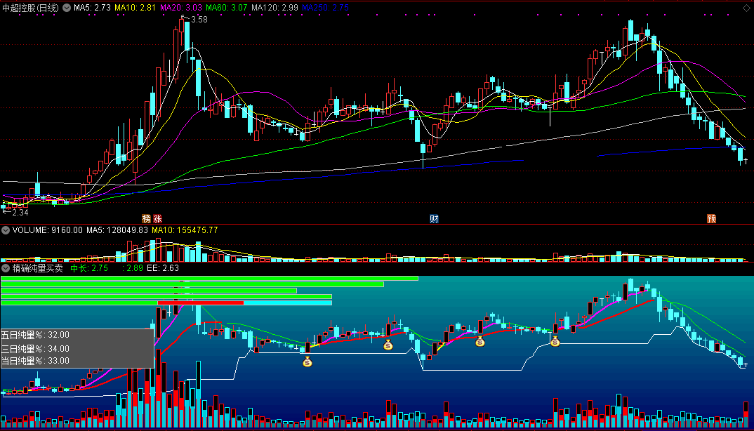 来自朋友圈转发的精确纯量买卖副图指标，依纯量驱动买卖，紫线上穿红线介入！