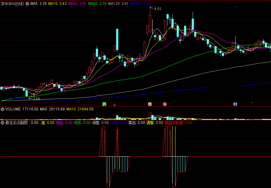 打天下4代指标之最佳买点副图指标，买点准确，清晰实用！
