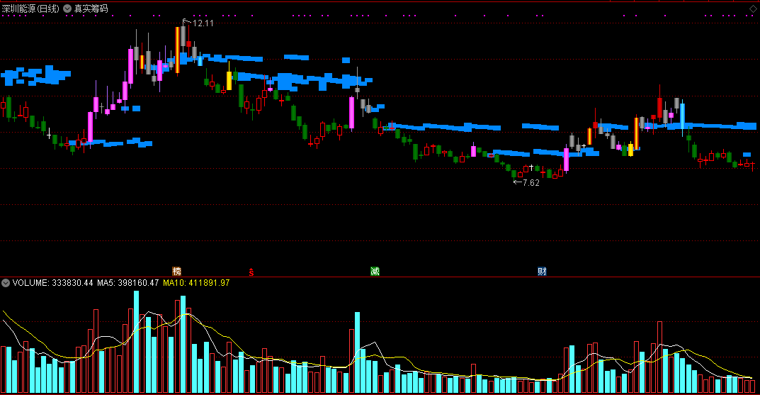 通达信真实筹码主图指标，可以看到筹码密集压力！