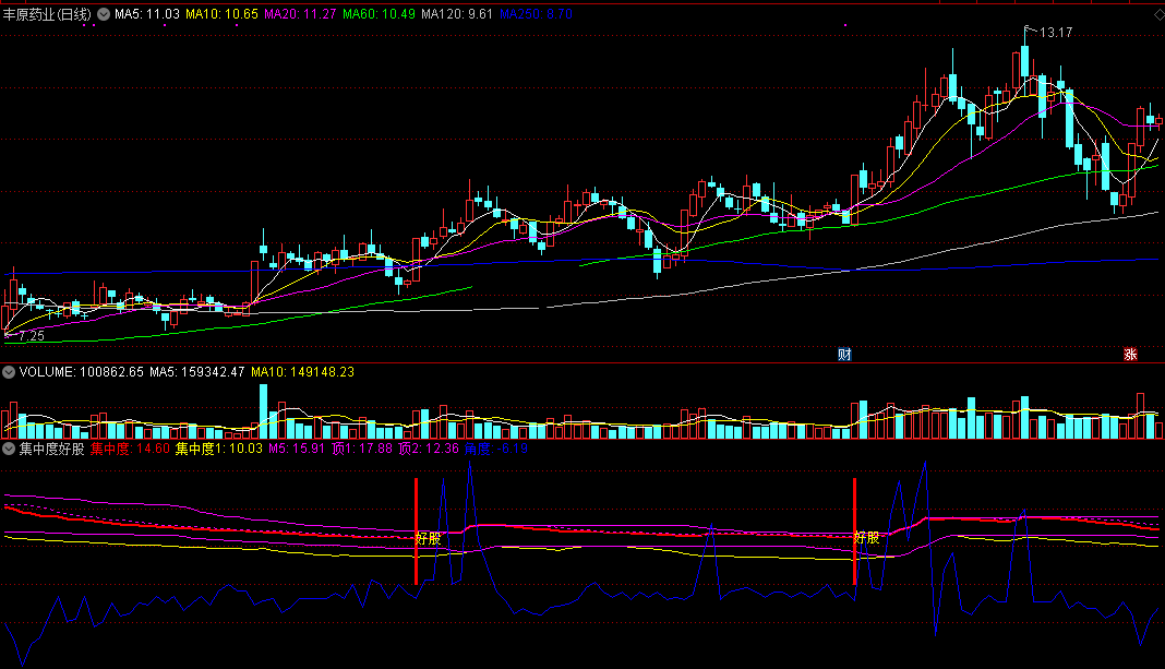 好处就是能找出那些最容易成妖股的集中度好股副图公式