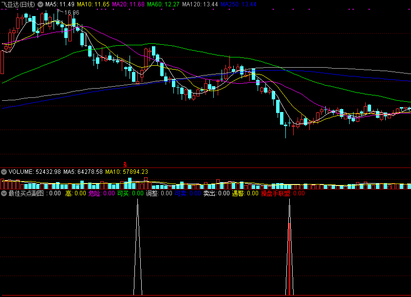 打天下4代指标之最佳买点副图指标，买点准确，清晰实用！