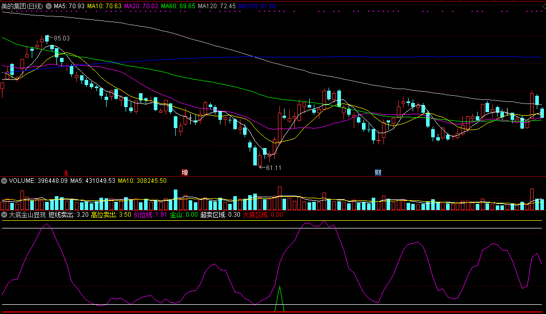 大底金山显现副图指标 深跌机会挖掘牛股 通达信 无未来 实测图 源码