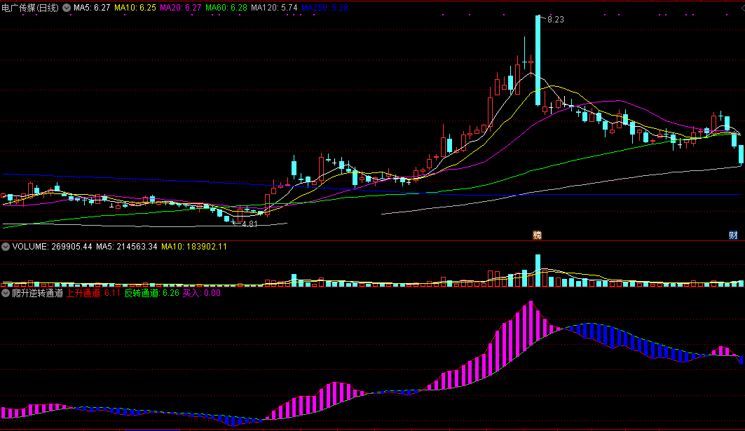 爬升逆转通道副图指标 通达信 无未来 实测图 源码
