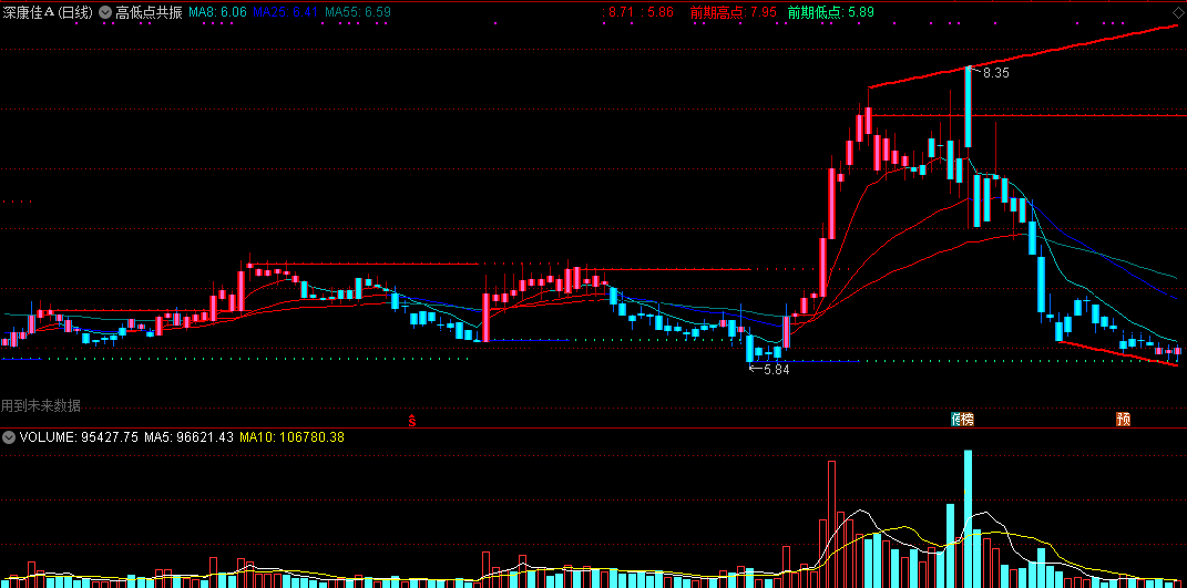 高低点共振（同花顺公式 主图指标 效果图 源码）