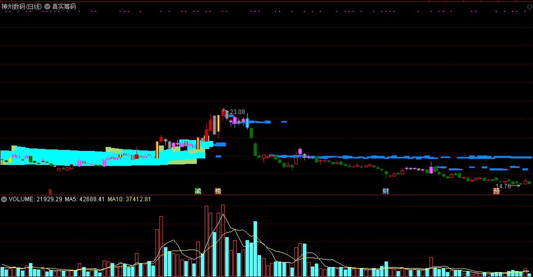 通达信真实筹码主图指标，可以看到筹码密集压力！
