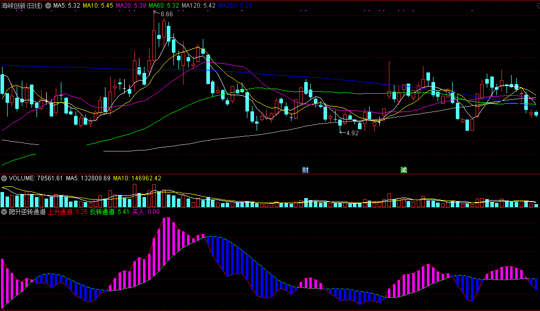 爬升逆转通道副图指标 通达信 无未来 实测图 源码