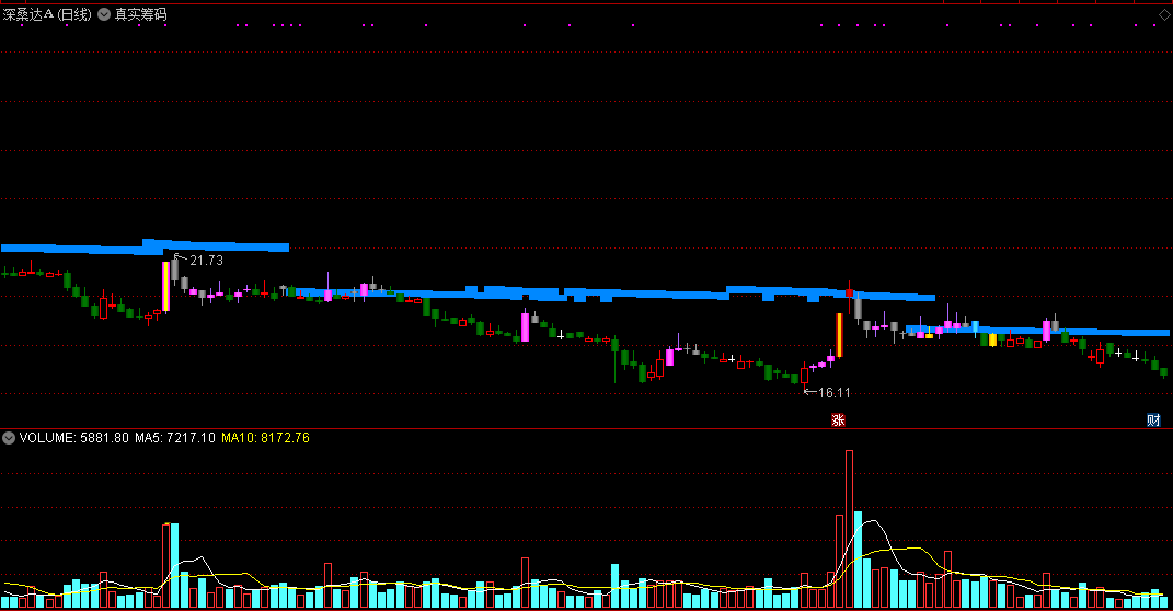 通达信真实筹码主图指标，可以看到筹码密集压力！