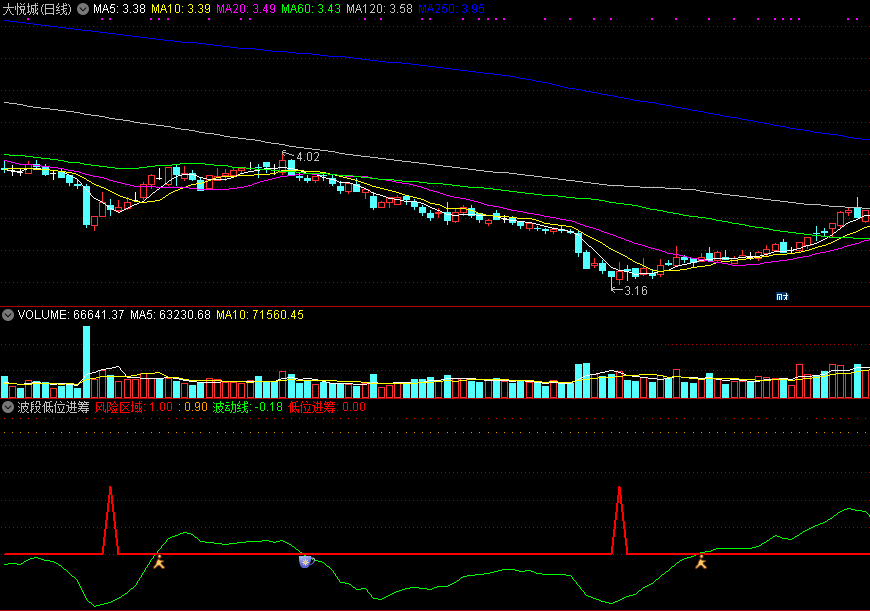 波段低位进筹副图指标 低位吸筹进场 通达信 无未来 实测图 源码