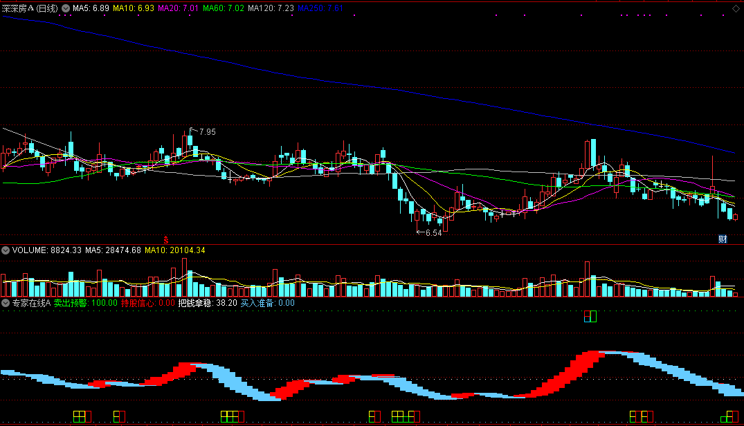 专家在线a副图指标，来自涨停榜证券分析系统公式，方框表示即将到底！