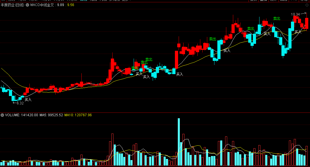 用来看趋势做个股买卖挺轻松的macd中线金叉买卖主图公式