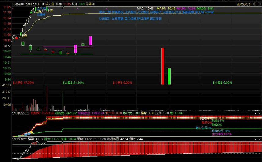 分时叠加涨停变色10日k线资金流入主图指标，套装指标打包，精品分时指标公式！