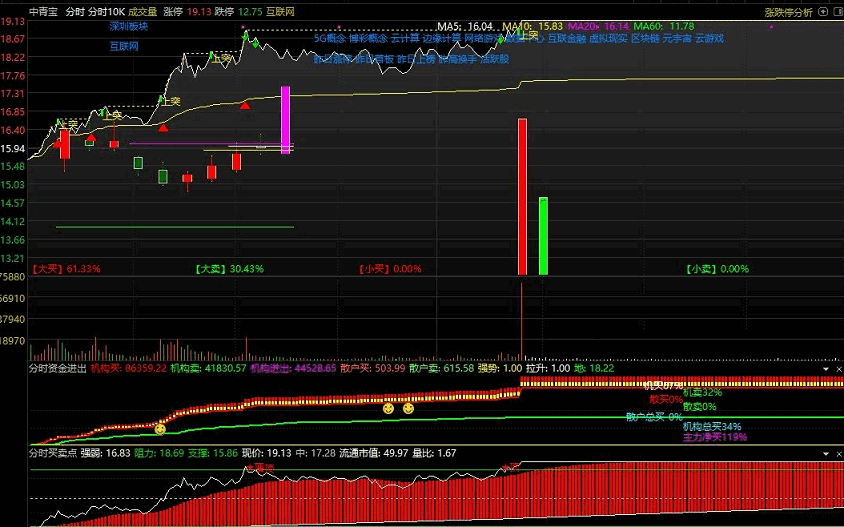 分时叠加涨停变色10日k线资金流入主图指标，套装指标打包，精品分时指标公式！