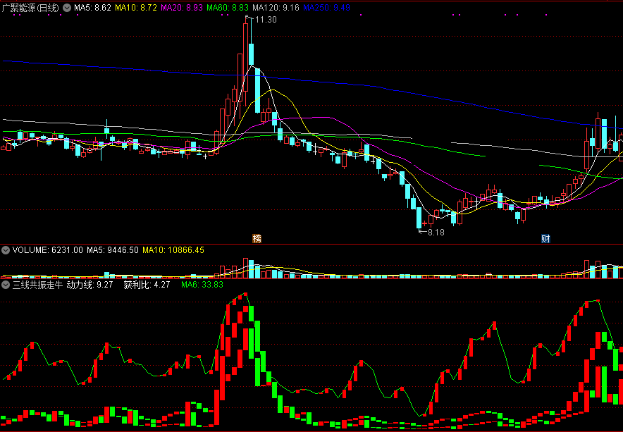三线共振走牛（同花顺公式 副图指标 效果图 源码）