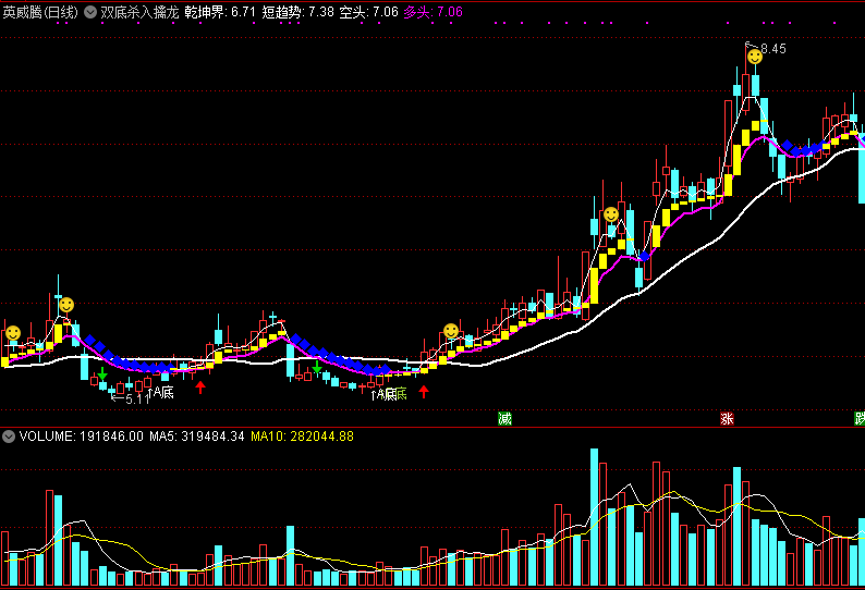 双底杀入擒龙头副图指标 通达信 无未来 实测图 源码
