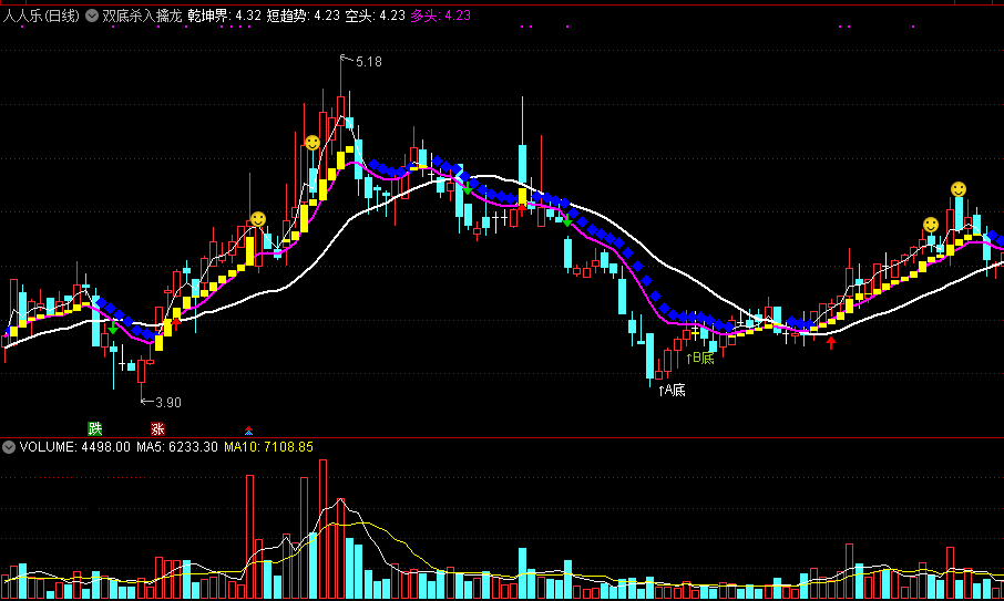 双底杀入擒龙头副图指标 通达信 无未来 实测图 源码