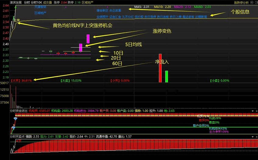 分时叠加涨停变色10日k线资金流入主图指标，套装指标打包，精品分时指标公式！