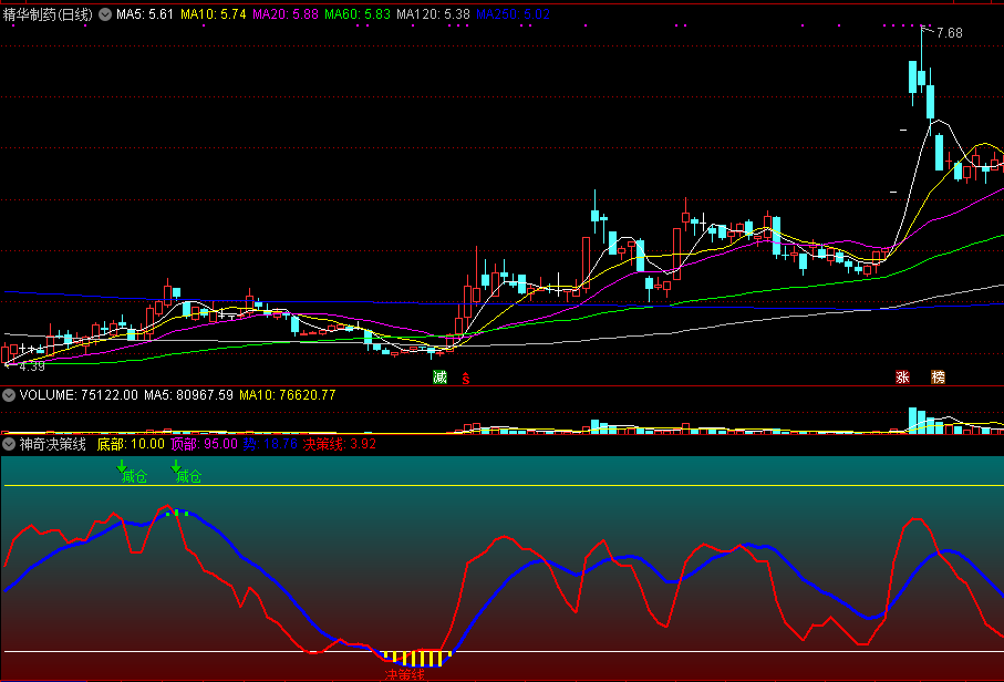 一个可以确定相对顶底位置的——神奇决策线副图指标，金坑底捞鱼必备！