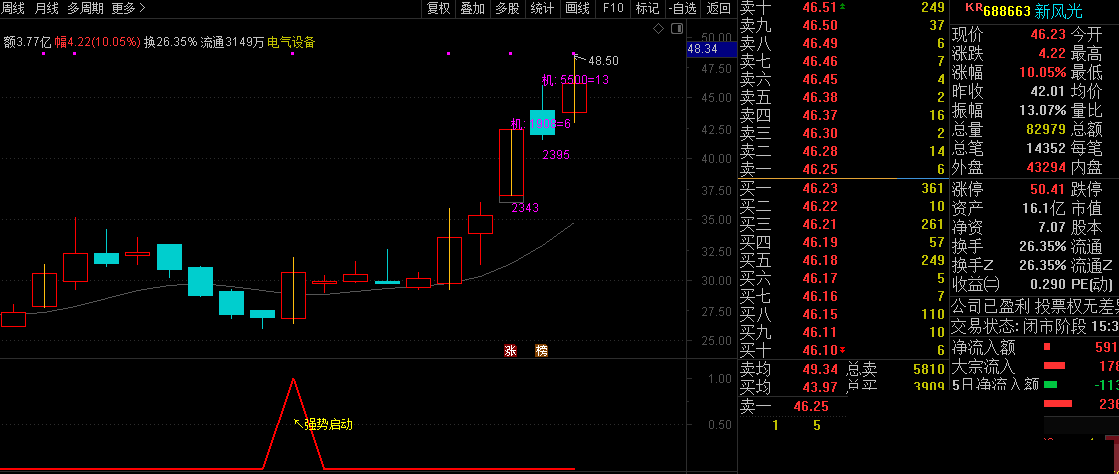 强势启动副图/选股指标，专门抓强势股启动点，这样才能将自己立于有利位置！