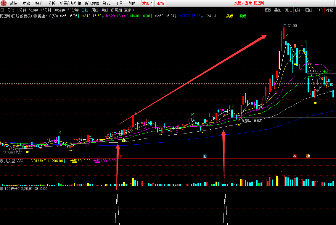 龙头翻倍战法副图/选股指标，均线高度粘合拐头向上，附选股公式源码！