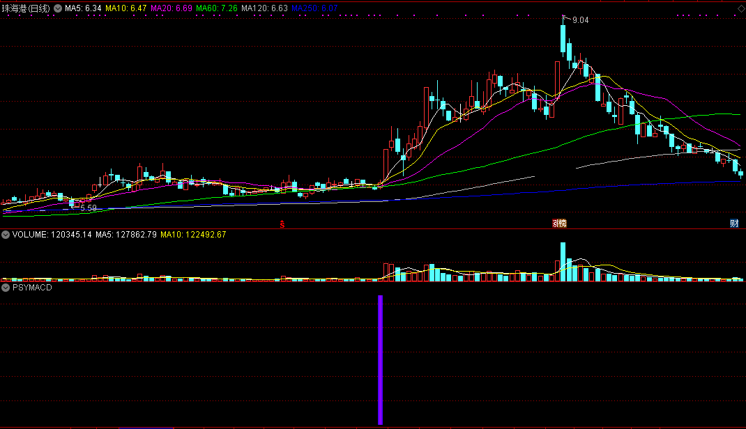 股市最强抄底组合——psymacd副图/选股指标，成功率挺高，分享出来供大家学习！