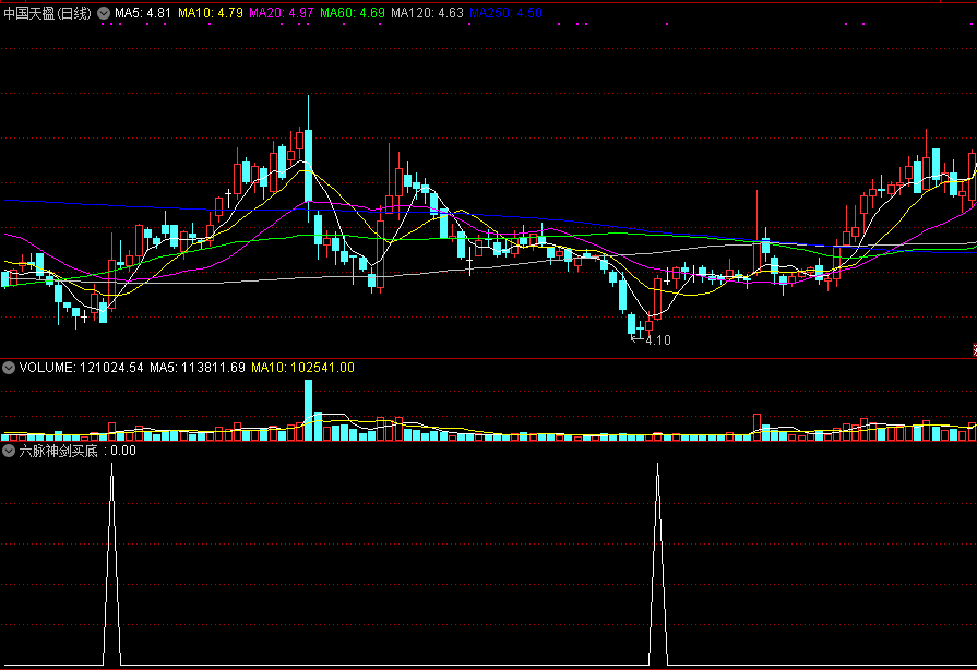 六脉神剑买底副图/选股指标 通达信 无未来 实测图 源码