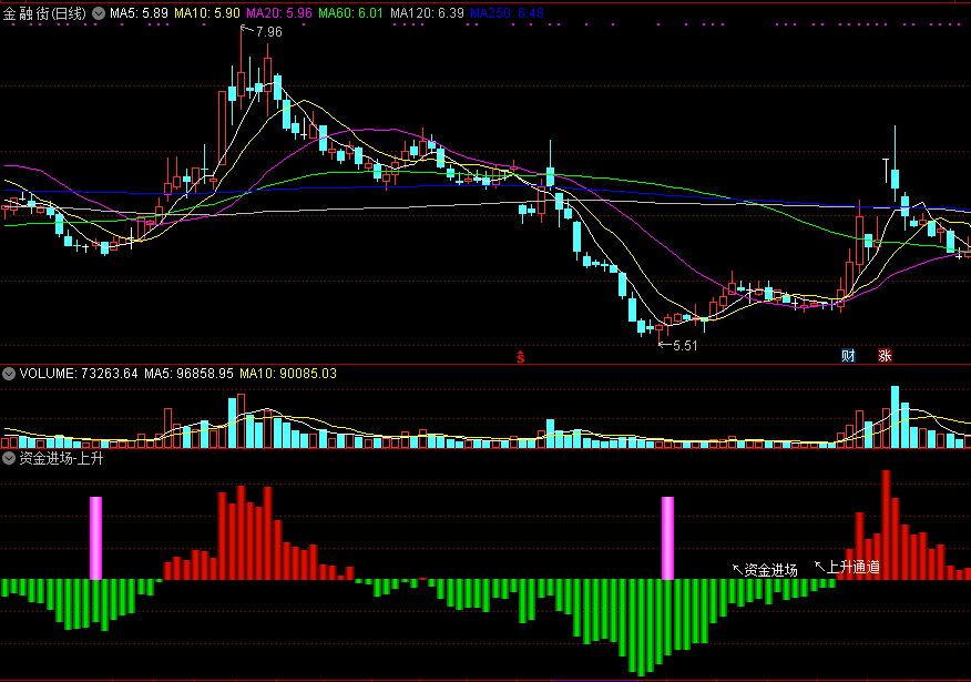 资金进场-上升通道打开副图指标 通达信 无未来 实测图 源码