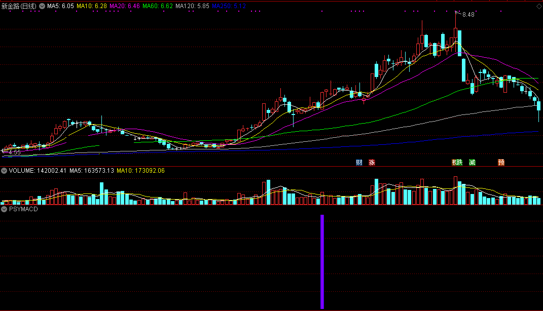 股市最强抄底组合——psymacd副图/选股指标，成功率挺高，分享出来供大家学习！