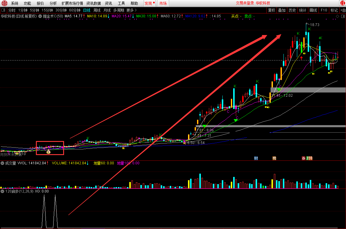 龙头翻倍战法副图/选股指标，均线高度粘合拐头向上，附选股公式源码！