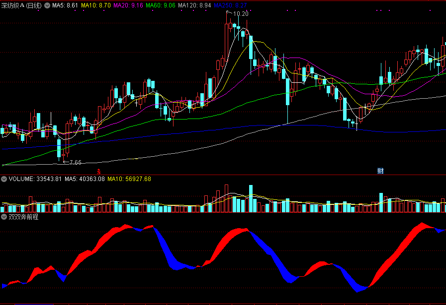 双双奔前程（同花顺公式 副图指标 效果图 源码）