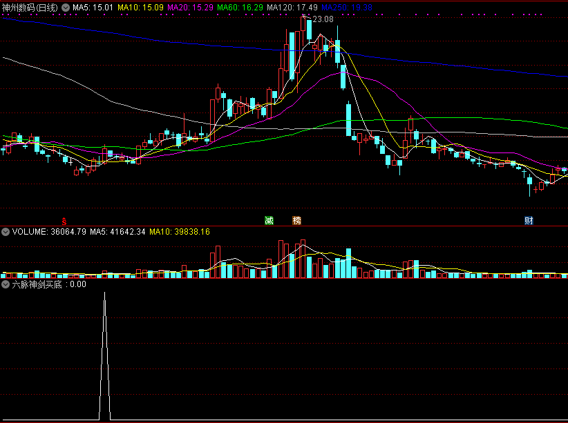 六脉神剑买底副图/选股指标 通达信 无未来 实测图 源码