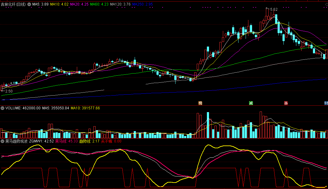 黑马趋势观波动副图/选股指标 短线入场买不悔 通达信 无未来 实测图 源码